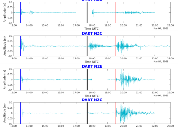 Figure 2 De tidied signal