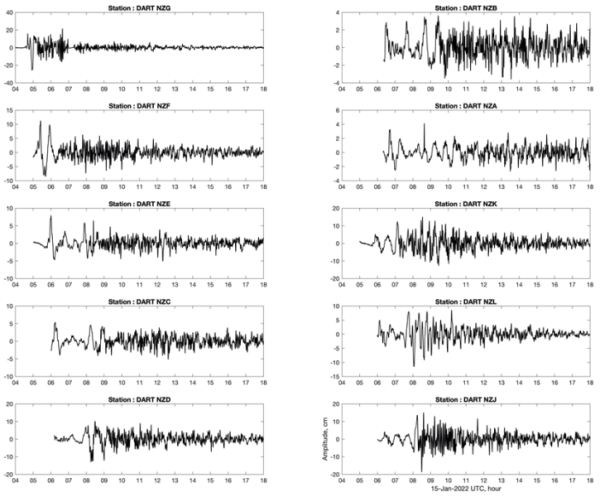 Hunga Tonga - Hunga Ha’apai volcano-induced sea level oscillations and ...