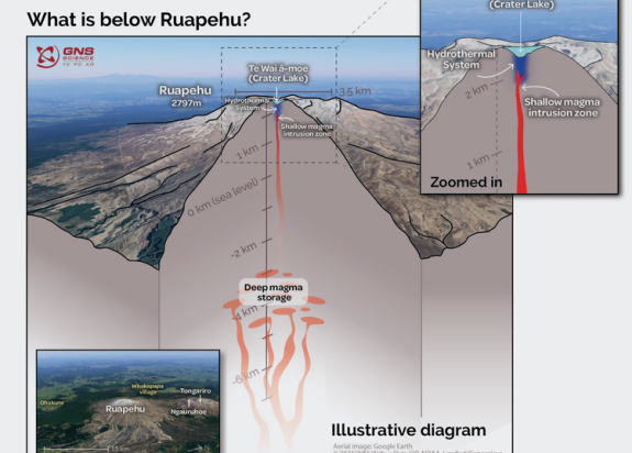 Illustrative diagram showing what is below Mt Ruapehu