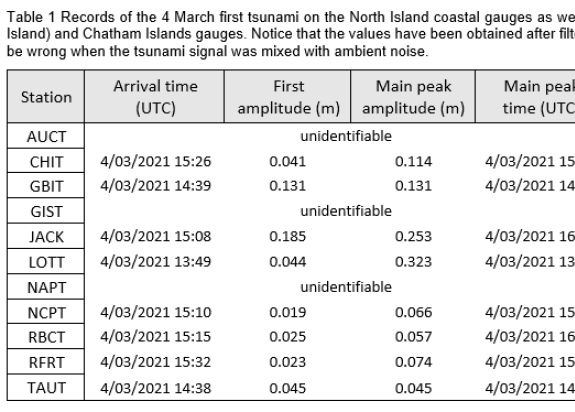 Table 1 Tsunami