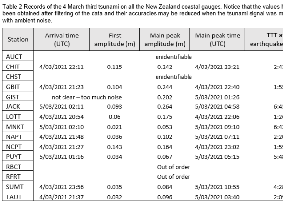 Table 2 Tsunami
