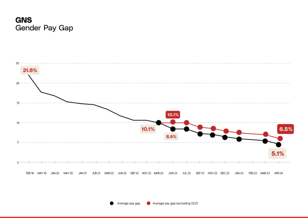 Gender Gap 2024