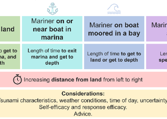 Mariners decision making contexts and considerations for self assessments on risk and actions