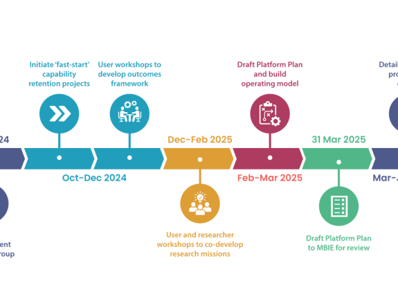 NHARP establishment phase timeline