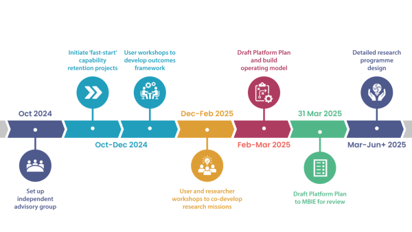 NHARP establishment phase timeline